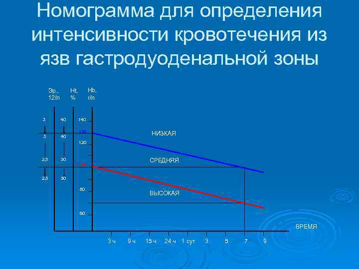 Номограмма для определения интенсивности кровотечения из язв гастродуоденальной зоны Эр. , 12/л Hb, г/л