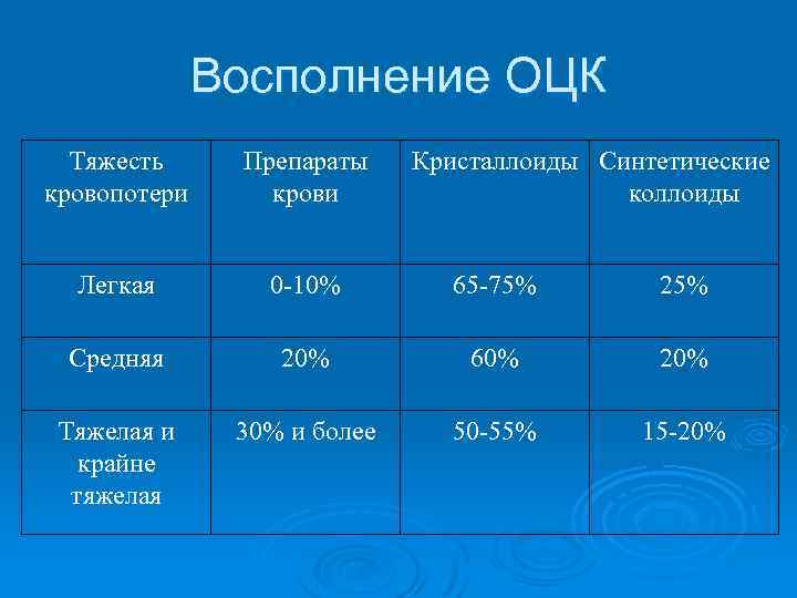 В родильном зале для восполнения оцк используют