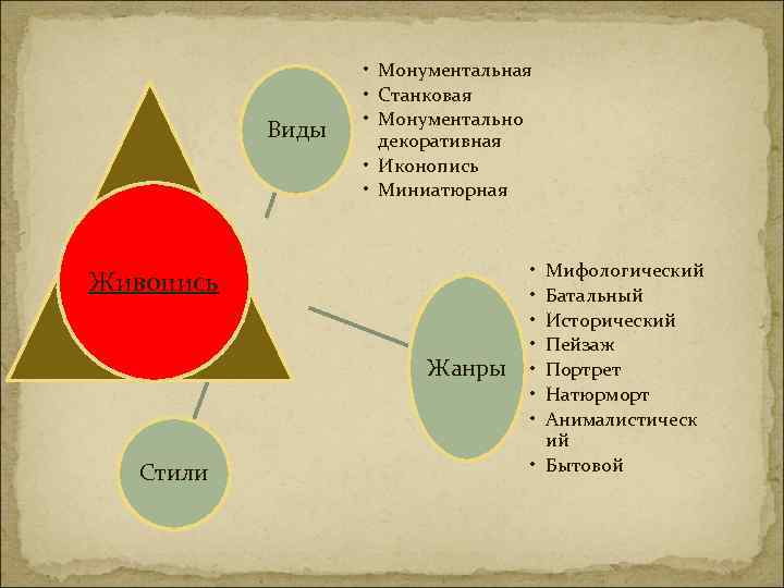 Виды • Монументальная • Станковая • Монументально декоративная • Иконопись • Миниатюрная Живопись Жанры