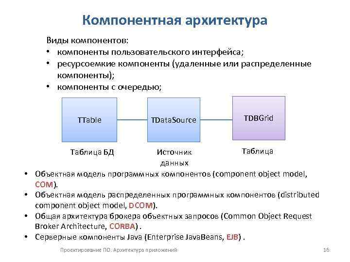 Компонентная архитектура Виды компонентов: • компоненты пользовательского интерфейса; • ресурсоемкие компоненты (удаленные или распределенные