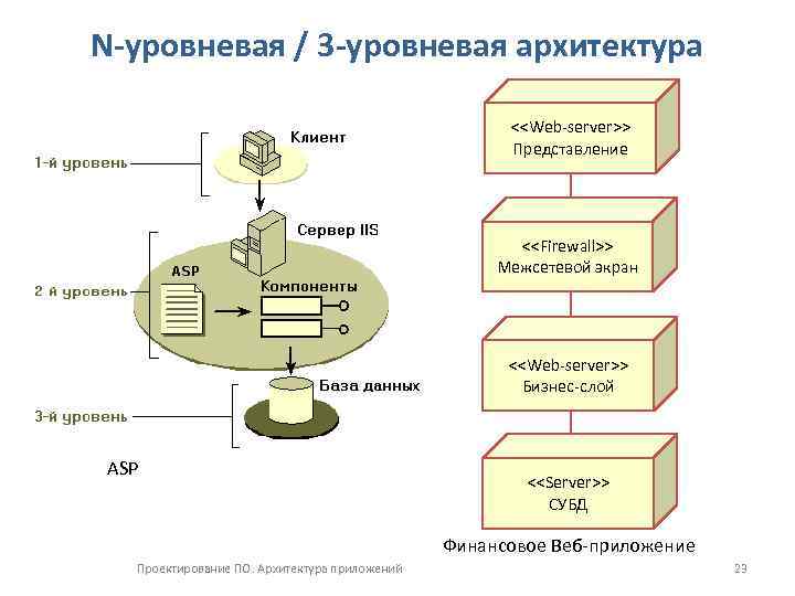 Схема архитектуры приложения пример