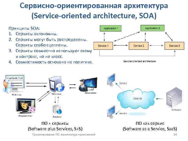 Сервисно-ориентированная архитектура (Service-oriented architecture, SOA) Принципы SOA: 1. Сервисы автономны. 2. Сервисы могут быть