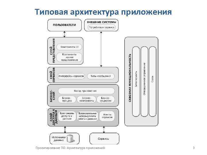 Типовая архитектура приложения Проектирование ПО. Архитектура приложений 3 