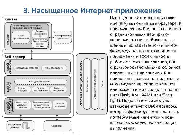 3. Насыщенное Интернет-приложение Проектирование ПО. Архитектура приложений Насыщенное Интернет-приложение (RIA) выполняется в браузере. К