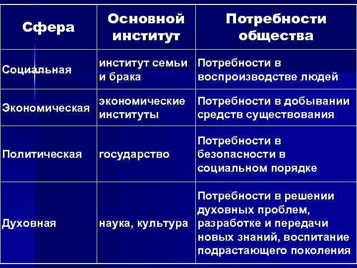 Сфера Социальная Основной институт Потребности общества институт семьи Потребности в и брака воспроизводстве людей