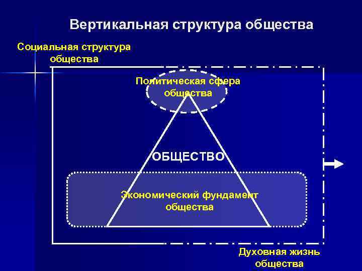 Вертикальная структура общества Социальная структура общества Политическая сфера общества ОБЩЕСТВО Экономический фундамент общества Духовная