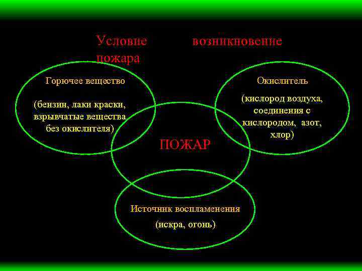 Условие пожара возникновение Горючее вещество Окислитель (бензин, лаки краски, взрывчатые вещества без окислителя) ПОЖАР