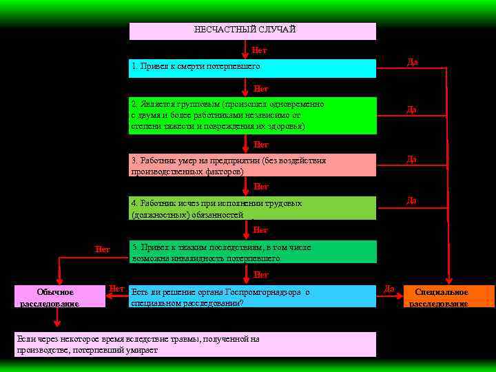 Где осуществляется учет случаев повреждения. Схема несчастного случая. Порядок расследования случаев профессиональных заболеваний. Схема расследования профессионального заболевания. Какой несчастный случай считается групповым.