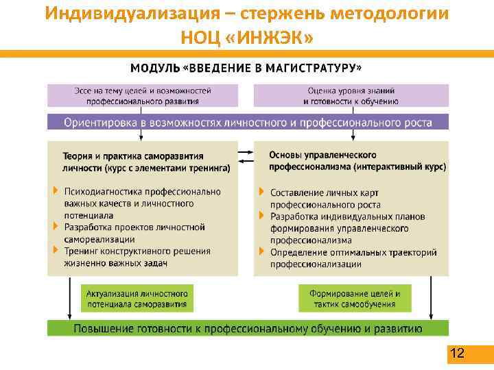 Индивидуализация – стержень методологии НОЦ «ИНЖЭК» 12 