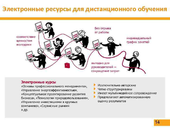 Электронные ресурсы для дистанционного обучения 14 