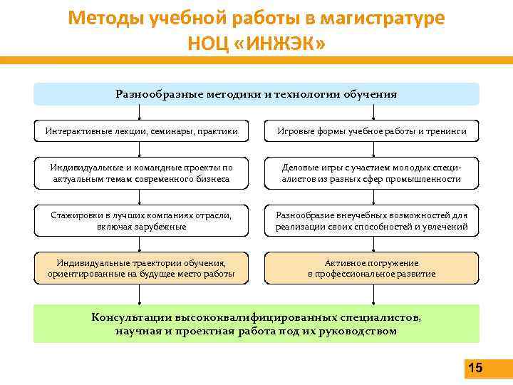 Методы учебной работы в магистратуре НОЦ «ИНЖЭК» Разнообразные методики и технологии обучения Интерактивные лекции,