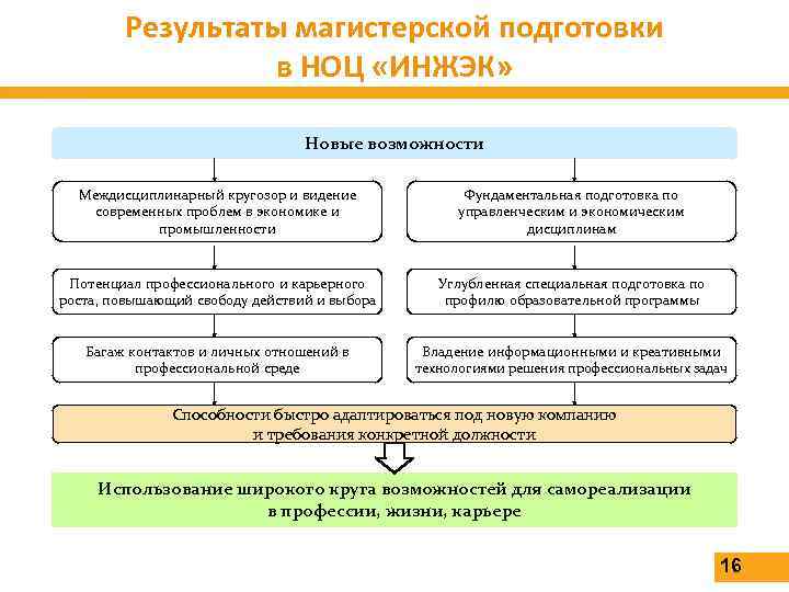 Результаты магистерской подготовки в НОЦ «ИНЖЭК» Новые возможности Междисциплинарный кругозор и видение современных проблем