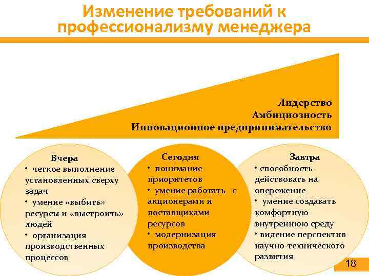 Изменение требований к профессионализму менеджера Лидерство Амбициозность Инновационное предпринимательство Вчера • четкое выполнение установленных