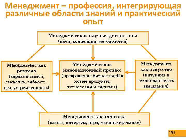 Менеджмент – профессия, интегрирующая различные области знаний и практический опыт Менеджмент как научная дисциплина