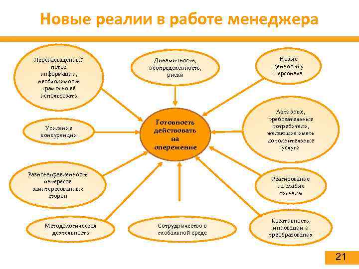 Новые реалии в работе менеджера Перенасыщенный поток информации, необходимость грамотно её использовать Усиление конкуренции