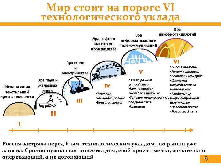 Мир стоит на пороге VI технологического уклада Эра нефти и информатизации и массового телекоммуникаций