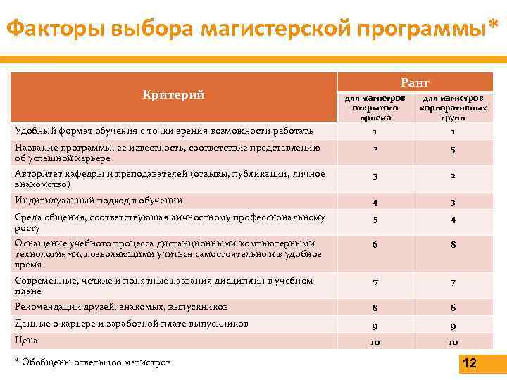Факторы выбора магистерской программы* Критерий Ранг для магистров открытого приема для магистров корпоративных групп