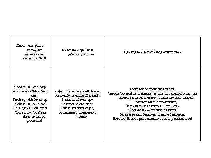 Рекламная фразаклише на английском языке (в США) Область и предмет рекламирования Примерный перевод на