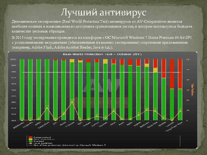 Лучший антивирус Динамическое тестирование (Real World Protection Test) антивирусов от AV-Comparatives является наиболее полным