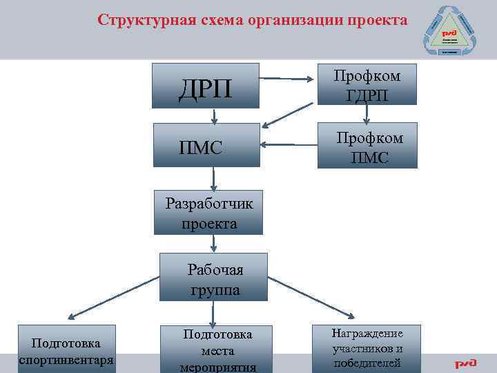 Структурная схема организации проекта ДРП Профком ГДРП ПМС Профком ПМС Разработчик проекта Рабочая группа