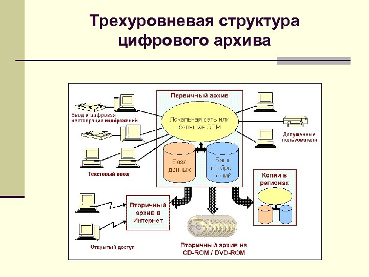 Трехуровневая структура цифрового архива 