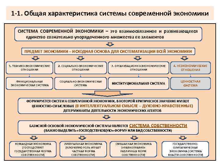 1 -1. Общая характеристика системы современной экономики СИСТЕМА СОВРЕМЕННОЙ ЭКОНОМИКИ – это взаимосвязанное и