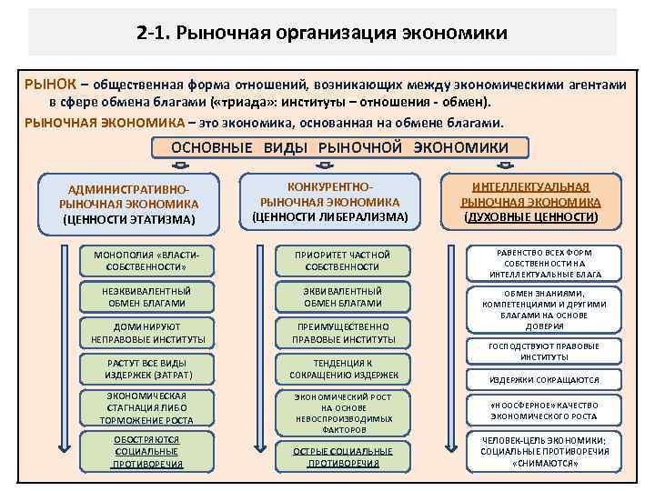 2 -1. Рыночная организация экономики РЫНОК – общественная форма отношений, возникающих между экономическими агентами