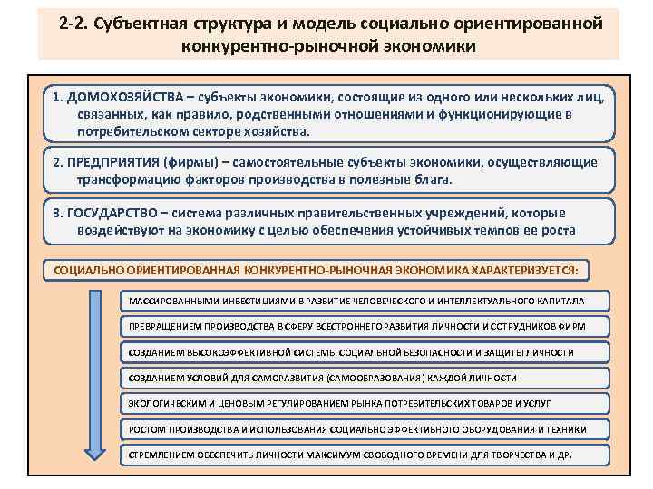 2 -2. Субъектная структура и модель социально ориентированной конкурентно-рыночной экономики 1. ДОМОХОЗЯЙСТВА – субъекты