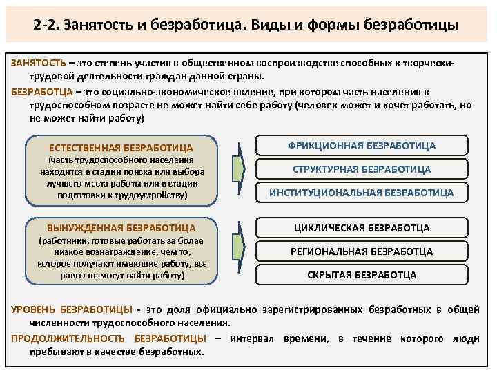 2 -2. Занятость и безработица. Виды и формы безработицы ЗАНЯТОСТЬ – это степень участия