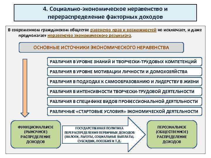 4. Социально-экономическое неравенство и перераспределение факторных доходов В современном гражданском обществе равенство прав и