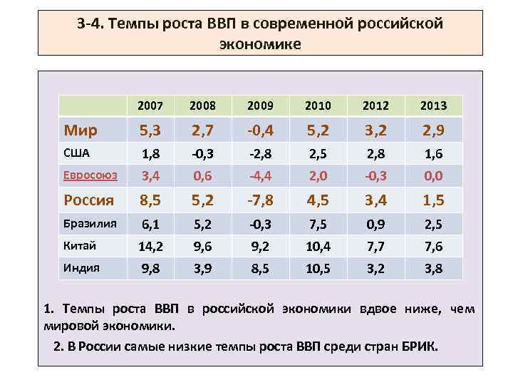 3 -4. Темпы роста ВВП в современной российской экономике 2007 2008 2009 2010 2012