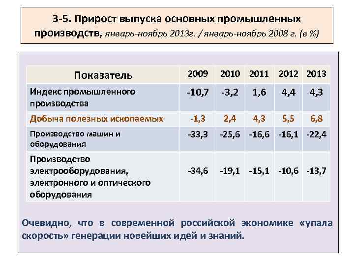 3 -5. Прирост выпуска основных промышленных производств, январь-ноябрь 2013 г. / январь-ноябрь 2008 г.