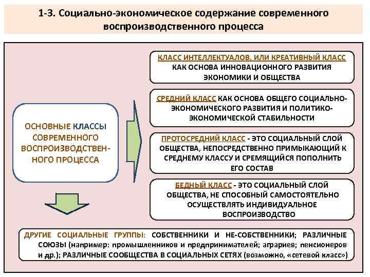 1 -3. Социально-экономическое содержание современного воспроизводственного процесса КЛАСС ИНТЕЛЛЕКТУАЛОВ, ИЛИ КРЕАТИВНЫЙ КЛАСС КАК ОСНОВА