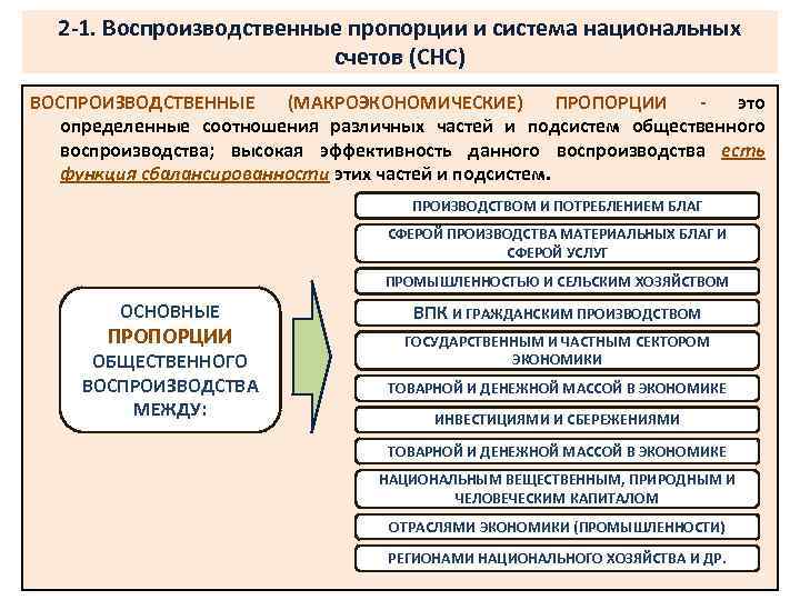 2 -1. Воспроизводственные пропорции и система национальных счетов (СНС) ВОСПРОИЗВОДСТВЕННЫЕ (МАКРОЭКОНОМИЧЕСКИЕ) ПРОПОРЦИИ - это