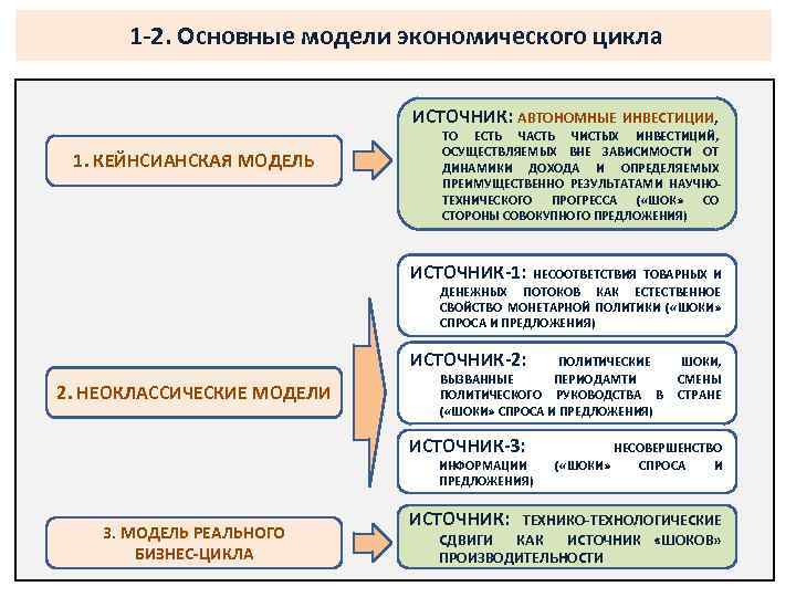 1 -2. Основные модели экономического цикла ИСТОЧНИК: АВТОНОМНЫЕ ИНВЕСТИЦИИ, 1. КЕЙНСИАНСКАЯ МОДЕЛЬ ТО ЕСТЬ