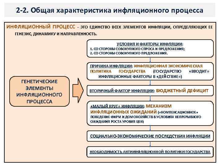 2 -2. Общая характеристика инфляционного процесса ИНФЛЯЦИОННЫЙ ПРОЦЕСС - ЭТО ЕДИНСТВО ВСЕХ ЭЛЕМЕНТОВ ИНФЛЯЦИИ,