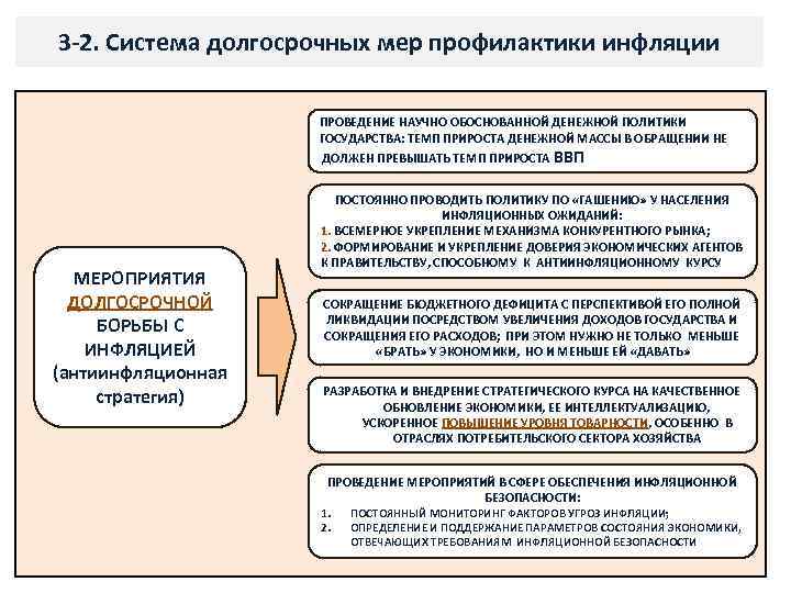 3 -2. Система долгосрочных мер профилактики инфляции ПРОВЕДЕНИЕ НАУЧНО ОБОСНОВАННОЙ ДЕНЕЖНОЙ ПОЛИТИКИ ГОСУДАРСТВА: ТЕМП