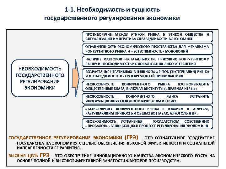 1 -1. Необходимость и сущность государственного регулирования экономики ПРОТИВОРЕЧИЕ МЕЖДУ ЭТИКОЙ РЫНКА И ЭТИКОЙ