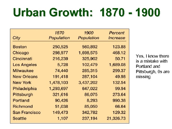 Urban Growth: 1870 - 1900 Yes, I know there is a mistake with Portland