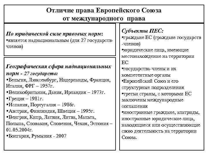 В отличие от европейских. Право европейского Союза и Международное право. Соотношение международного и европейского права. Права европейского Союза. Признаки права европейского Союза.