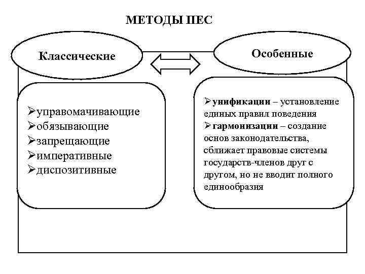 МЕТОДЫ ПЕС Классические Øуправомачивающие Øобязывающие Øзапрещающие Øимперативные Øдиспозитивные Особенные Øунификации – установление единых правил