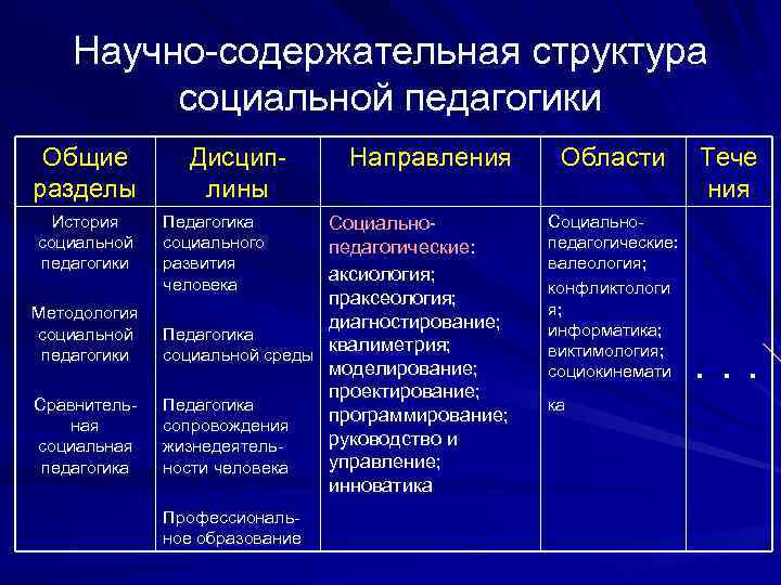 Научно-содержательная структура социальной педагогики Общие разделы История социальной педагогики Дисциплины Педагогика социального развития человека