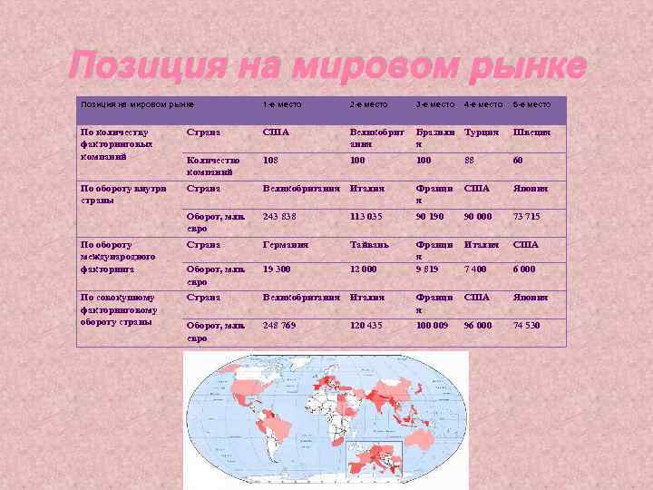Позиция на мировом рынке 1 -е место 2 -е место 3 -е место 4