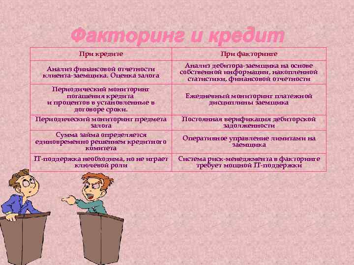 Факторинг и кредит При кредите При факторинге Анализ финансовой отчетности клиента-заемщика. Оценка залога Анализ