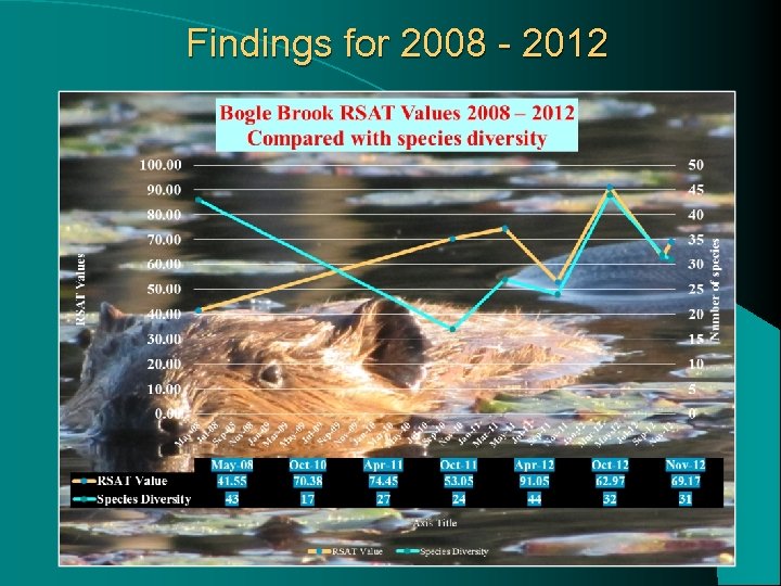 Findings for 2008 - 2012 