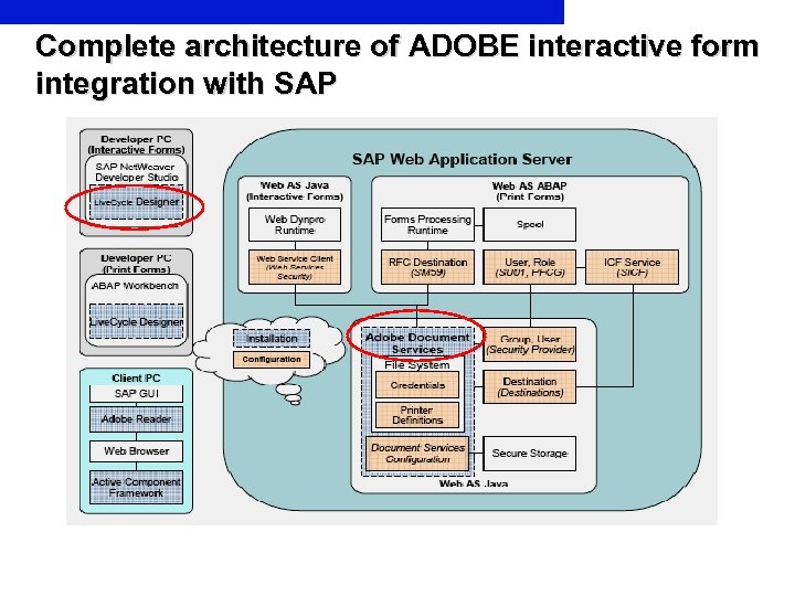 Complete architecture of ADOBE interactive form integration with SAP 