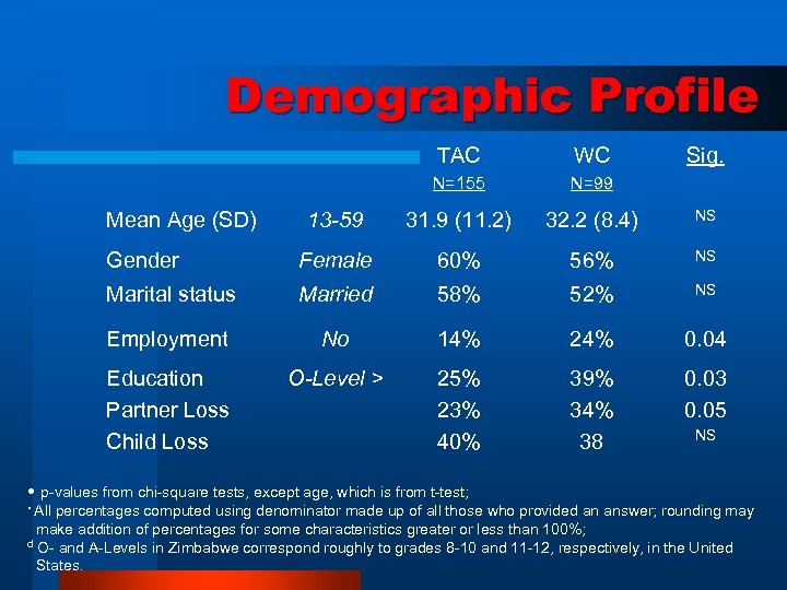 Demographic Profile TAC WC N=155 N=99 13 -59 31. 9 (11. 2) 32. 2