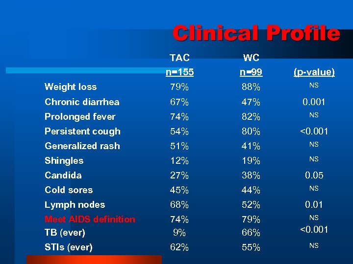 Clinical Profile TAC n=155 WC n=99 (p-value) Weight loss 79% 88% NS Chronic diarrhea