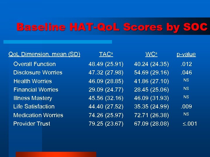 Baseline HAT-Qo. L Scores by SOC Qo. L Dimension, mean (SD) Overall Function Disclosure
