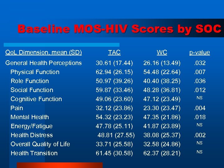 Baseline MOS-HIV Scores by SOC Qo. L Dimension, mean (SD) TAC WC p-value General